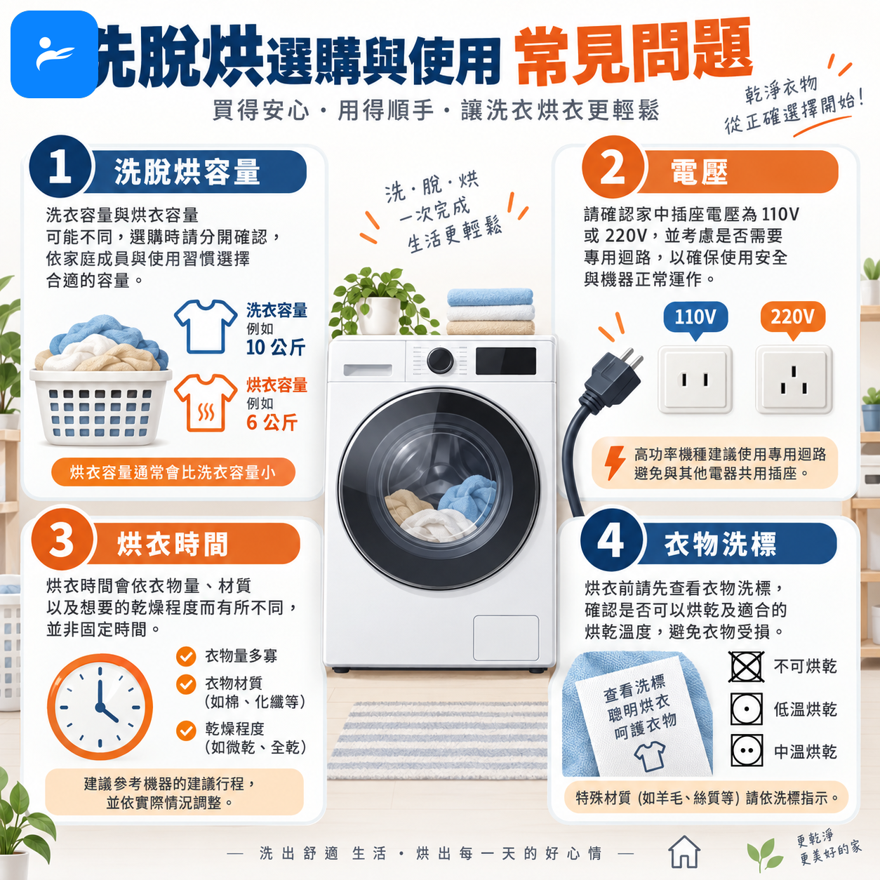 消費者查看洗脫烘容量、電壓、烘衣時間與衣物洗標的常見問題圖卡