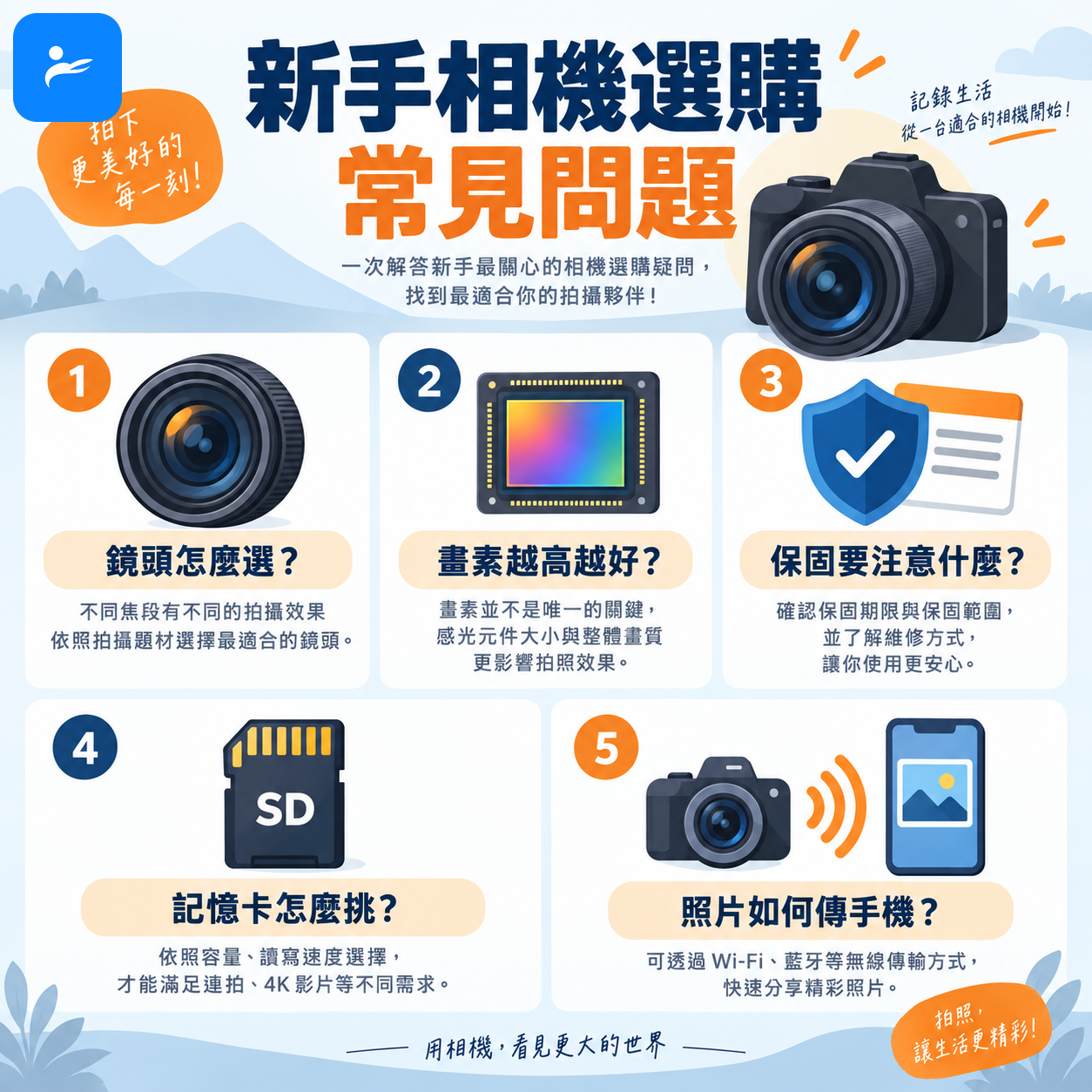 新手相機選購常見問題圖卡,包含鏡頭、畫素、保固、記憶卡與手機傳輸圖示