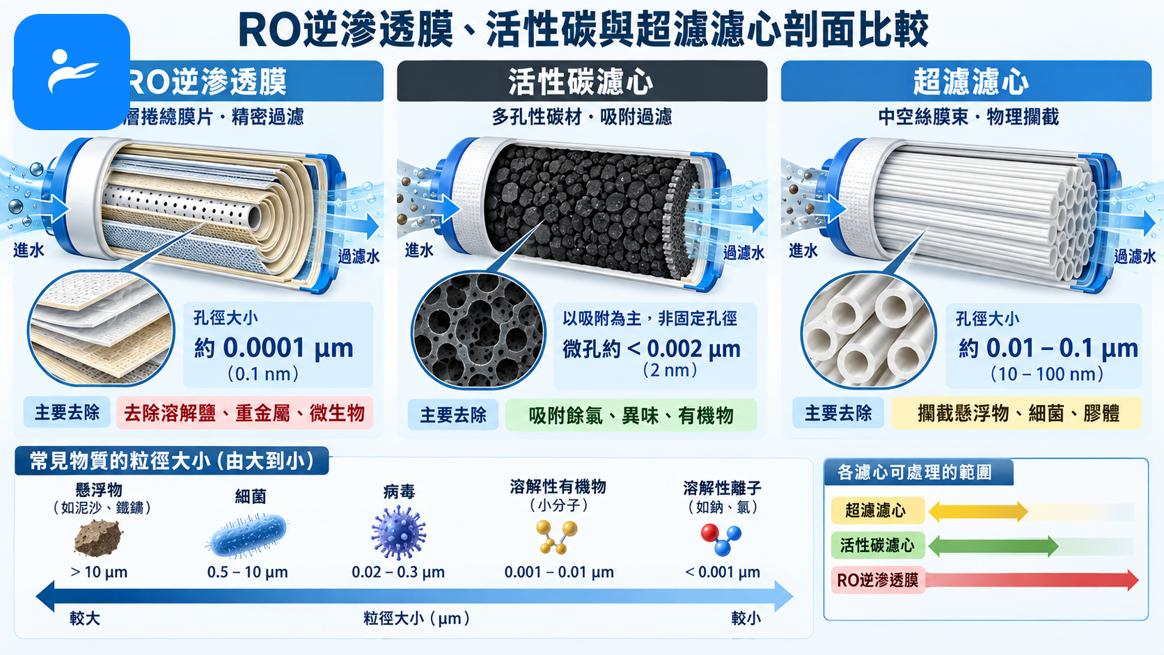 RO逆滲透膜、活性碳與超濾濾心的剖面比較，標示不同過濾孔徑與用途