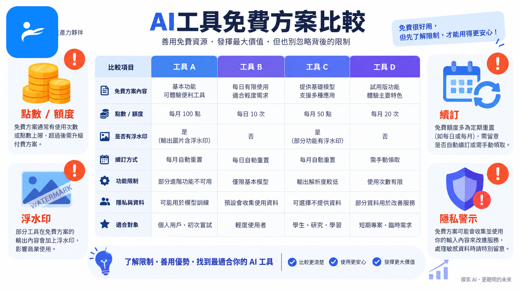 AI工具免費方案比較表旁顯示點數、浮水印、續訂與隱私警示圖示