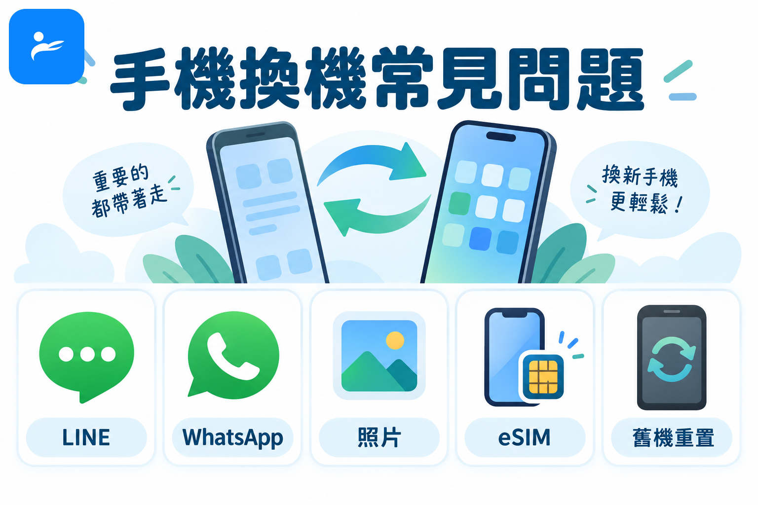 手機換機常見問題圖卡，包含LINE、WhatsApp、照片、eSIM與舊機重置圖示