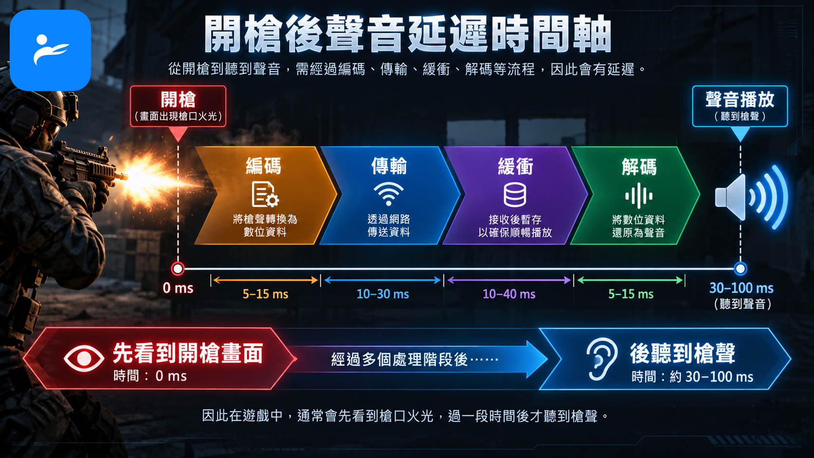 遊戲畫面開槍後聲音延後出現的時間軸,標示編碼、傳輸、緩衝與解碼階段