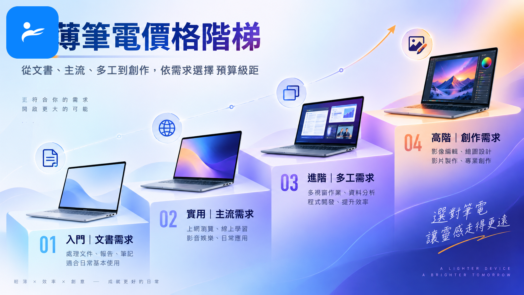 從入門到高階的輕薄筆電價格階梯,標示文書、主流、多工與創作需求