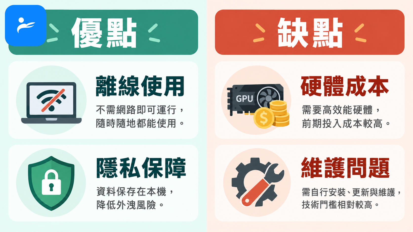 本機 AI 優缺點清單，左側顯示離線與隱私，右側顯示硬體成本與維護問題