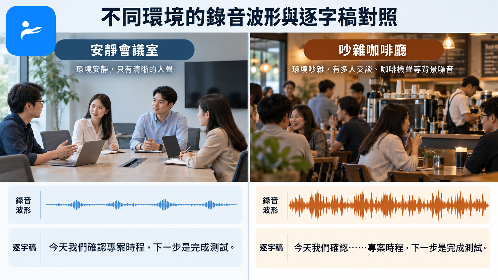 安靜會議室與吵雜咖啡廳兩種環境的錄音波形及繁體中文逐字稿對照