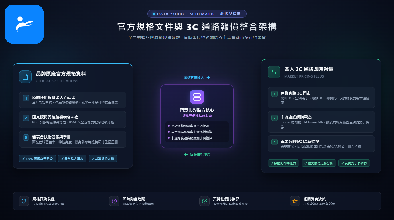 整理官方規格文件與各大 3C 通路報價紀錄的資料來源示意