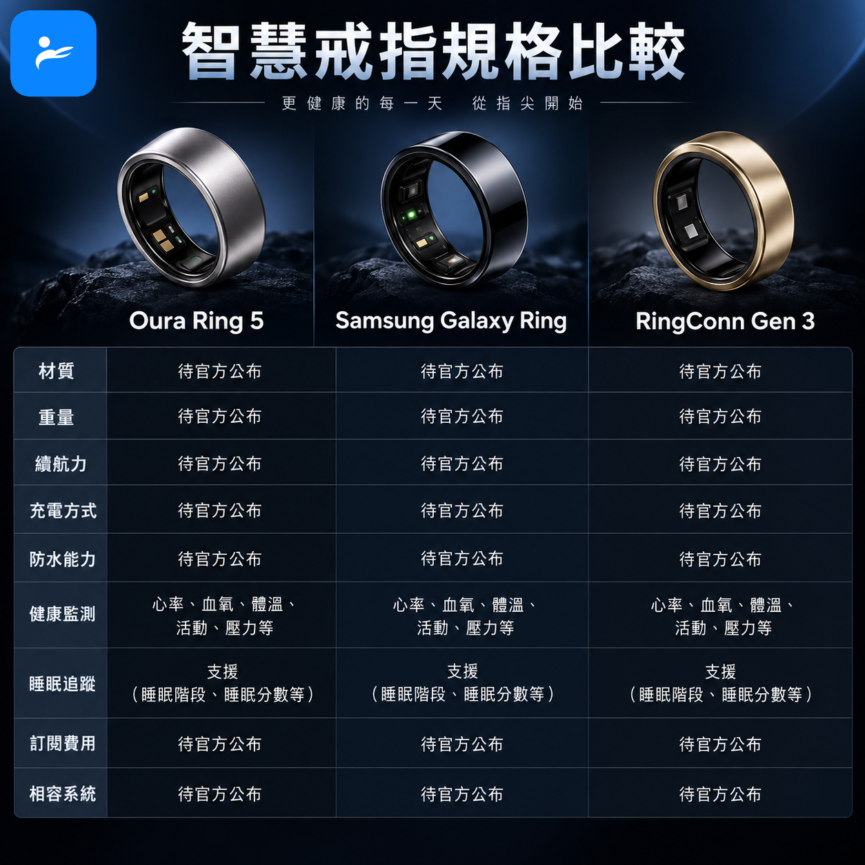 Oura Ring 5、Samsung Galaxy Ring與RingConn Gen 3三款智慧戒指規格比較圖