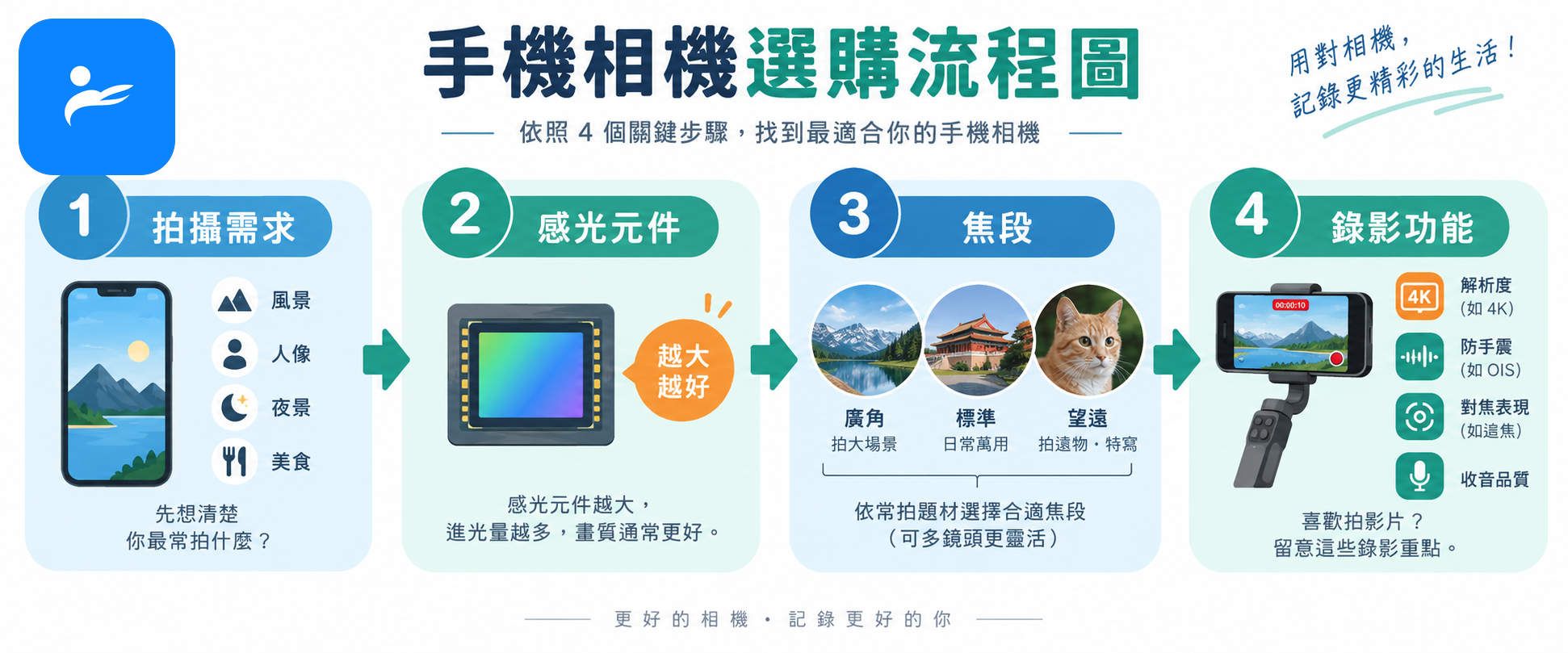 手機相機選購流程圖,從拍攝需求依序連到感光元件、焦段與錄影功能