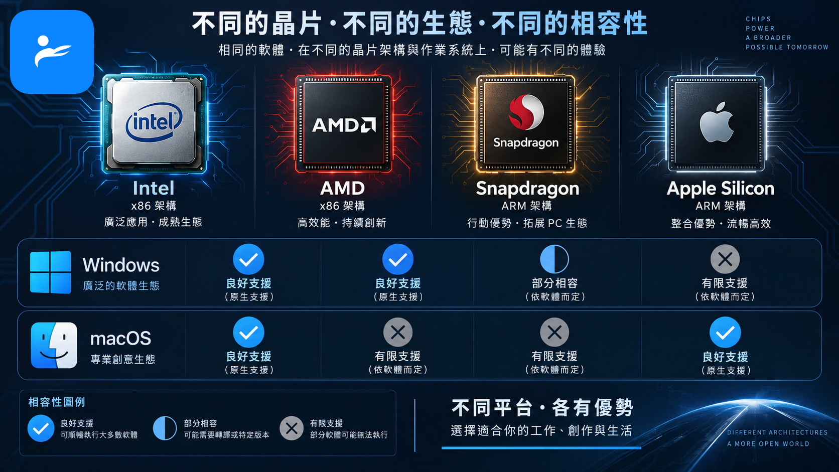 Intel、AMD、Snapdragon 與 Apple 晶片平台並列,搭配 Windows 和 macOS 軟體相容性示意