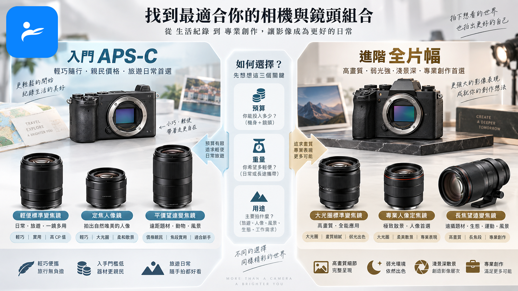 入門 APS-C 與進階全片幅無反相機搭配不同鏡頭的選購示意