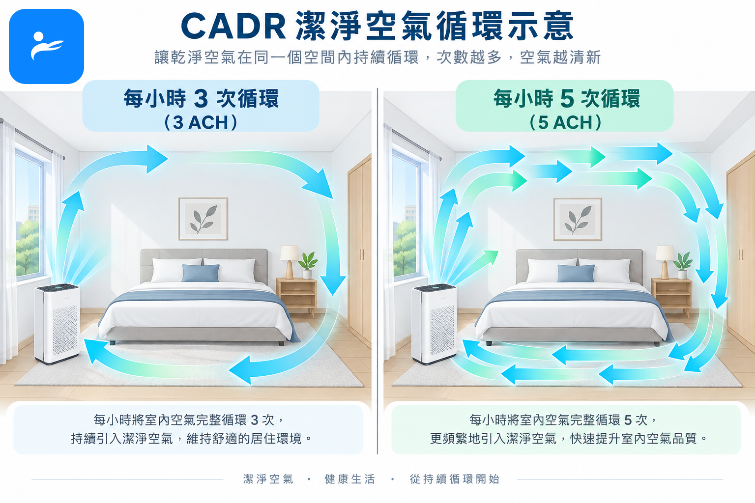 CADR氣流示意圖,呈現乾淨空氣在臥室內每小時循環三次與五次