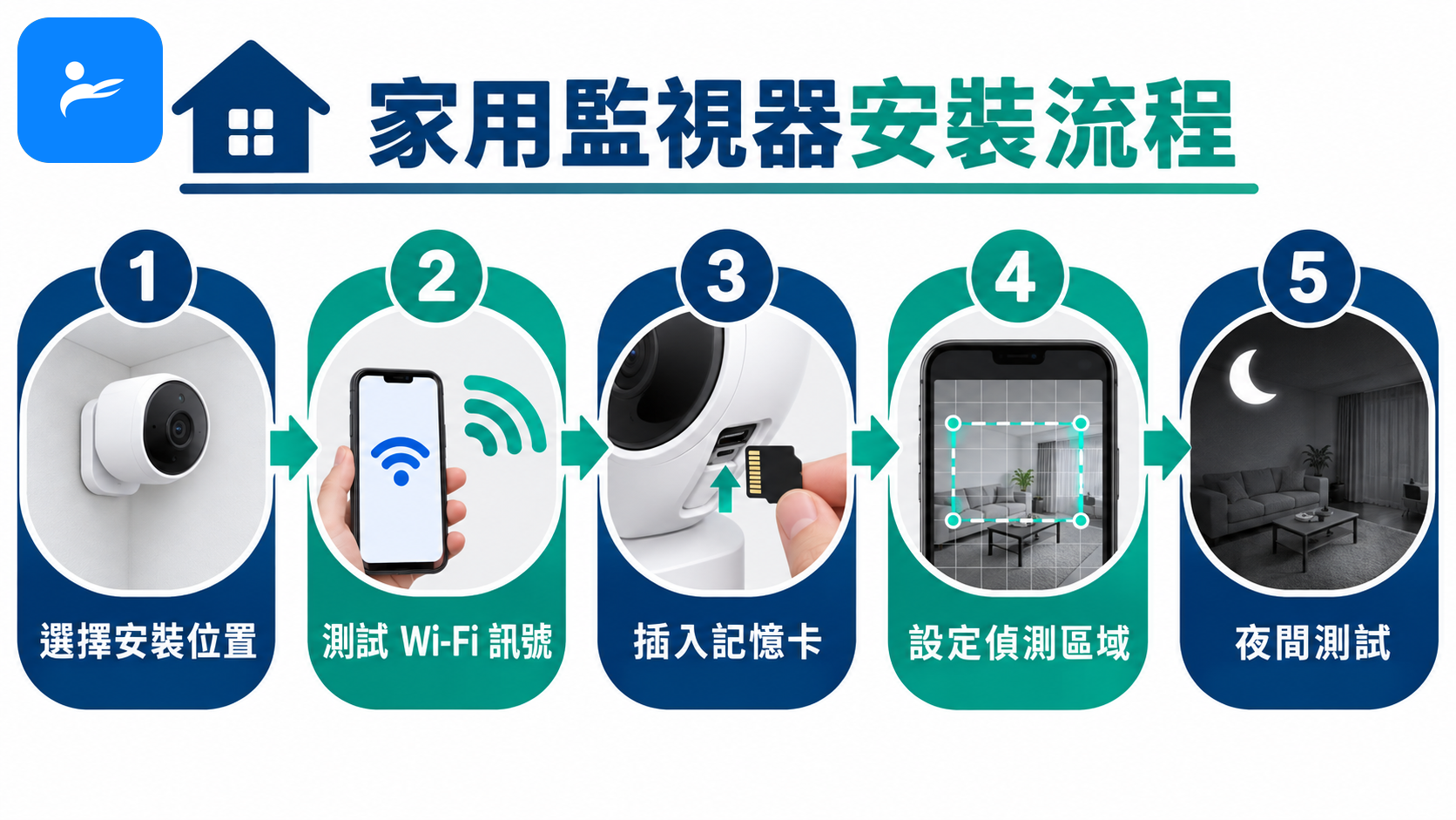 家用監視器安裝流程圖,包含選位置、測 Wi-Fi、插記憶卡、設定偵測區域與夜間測試
