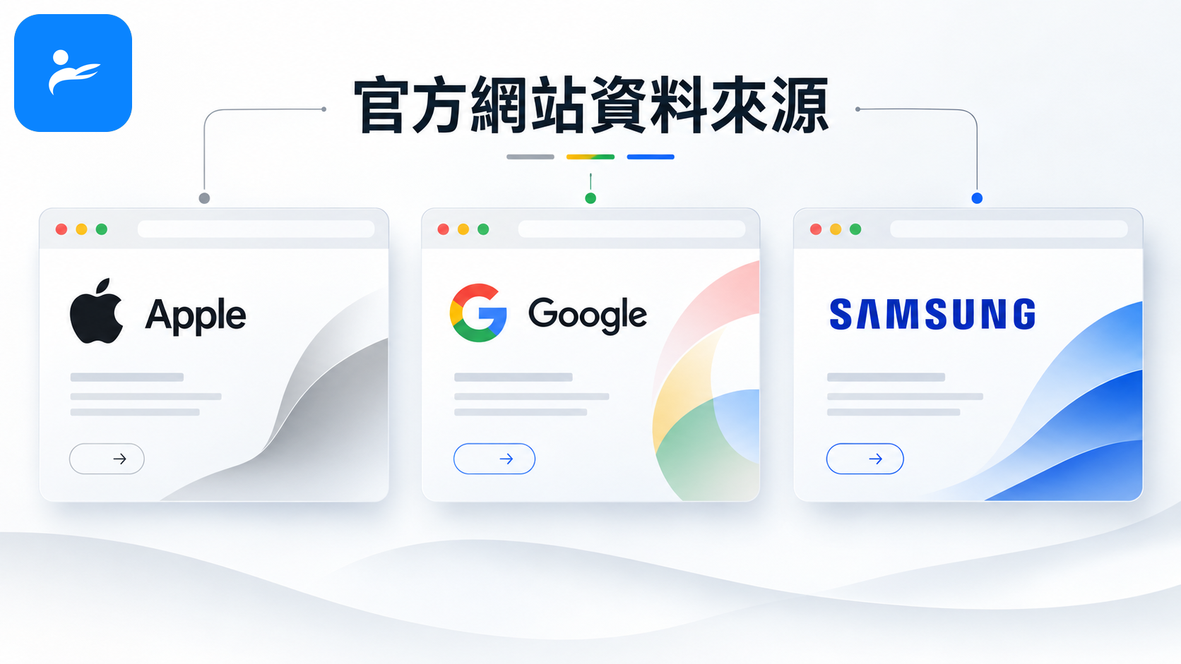 Apple、Google 與 Samsung 官方網站資料來源頁面