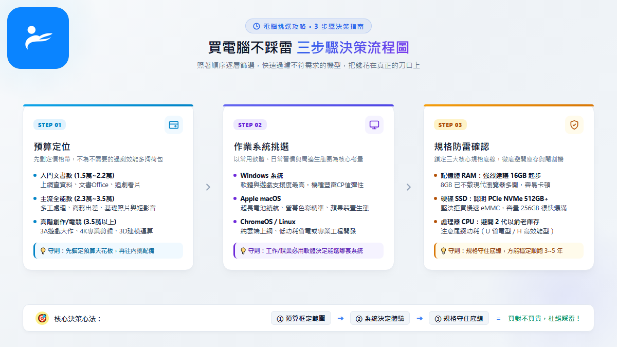 簡潔清晰的三步驟決策流程圖,引導使用者從預算、作業系統挑選到規格防雷確認