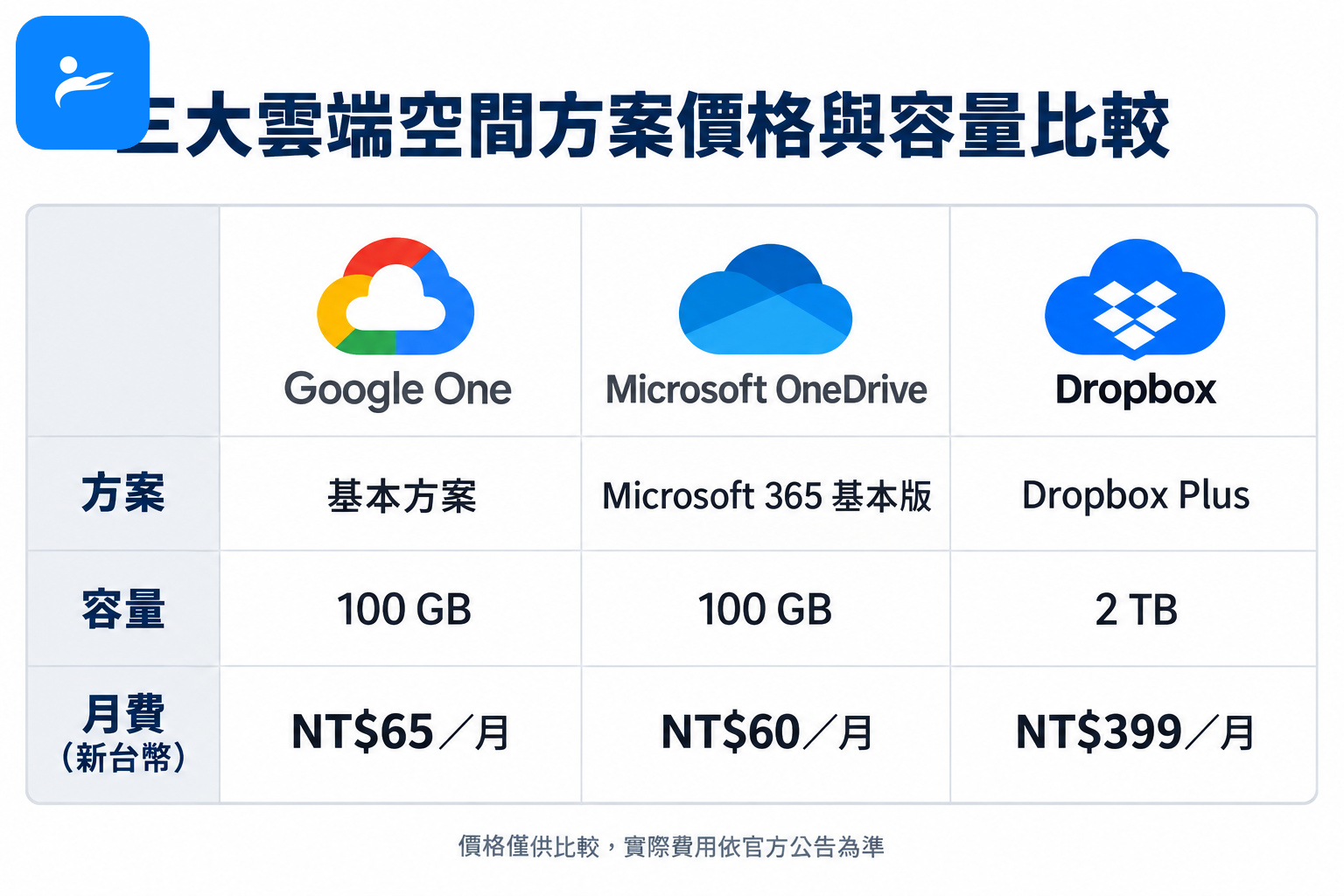 三大雲端空間方案價格與容量比較表,使用新台幣標示月費