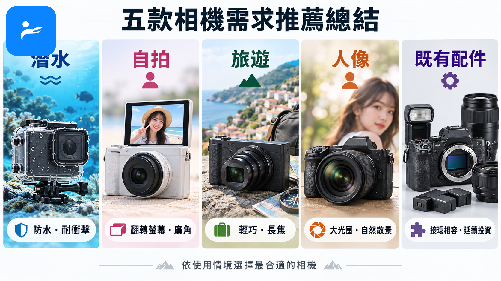 五款相機依潛水、自拍、旅遊、人像及既有配件五種需求排列的推薦總結圖
