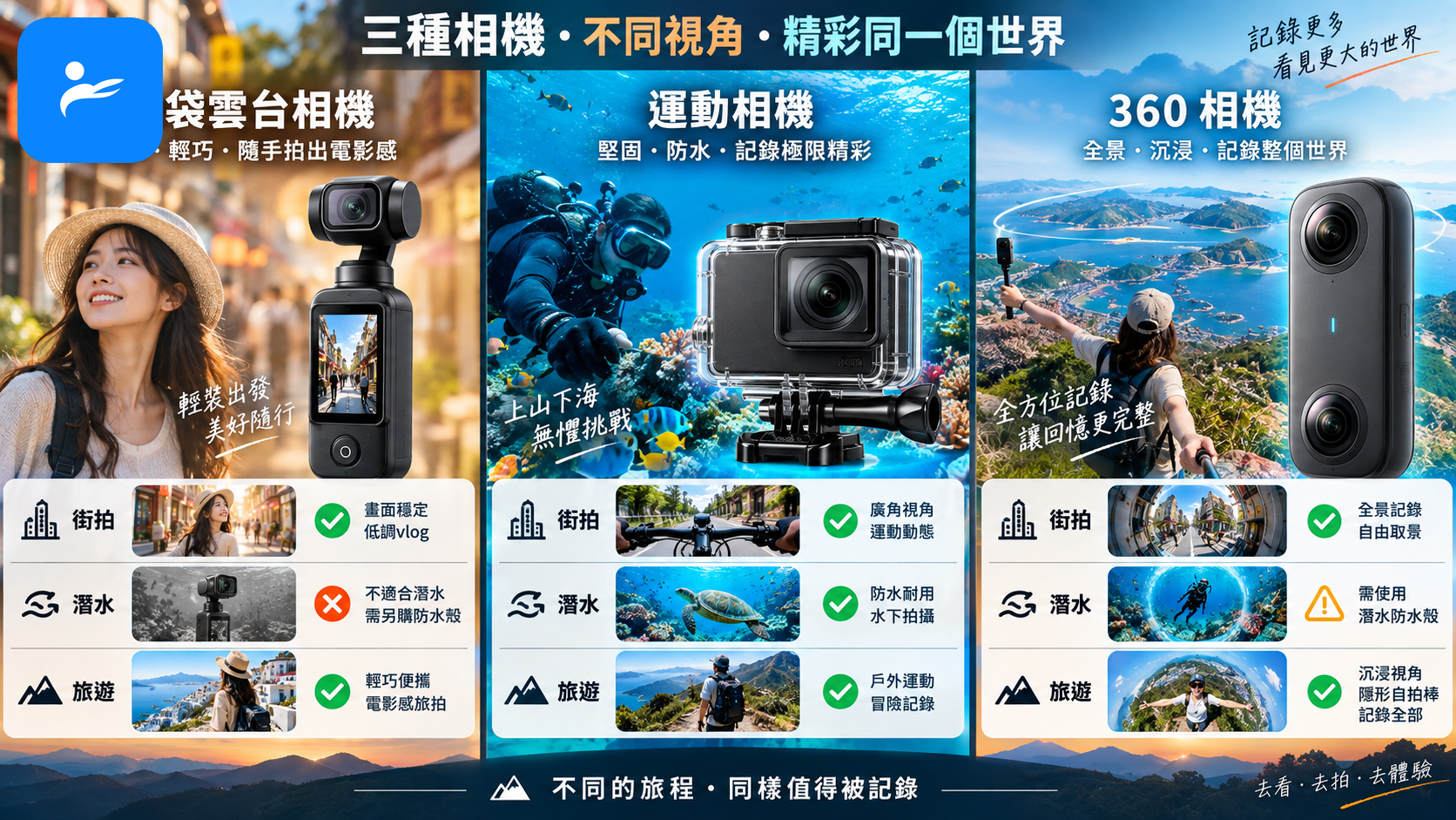 口袋雲台相機、運動相機與 360 相機在街拍、潛水及旅遊場景中的用途比較