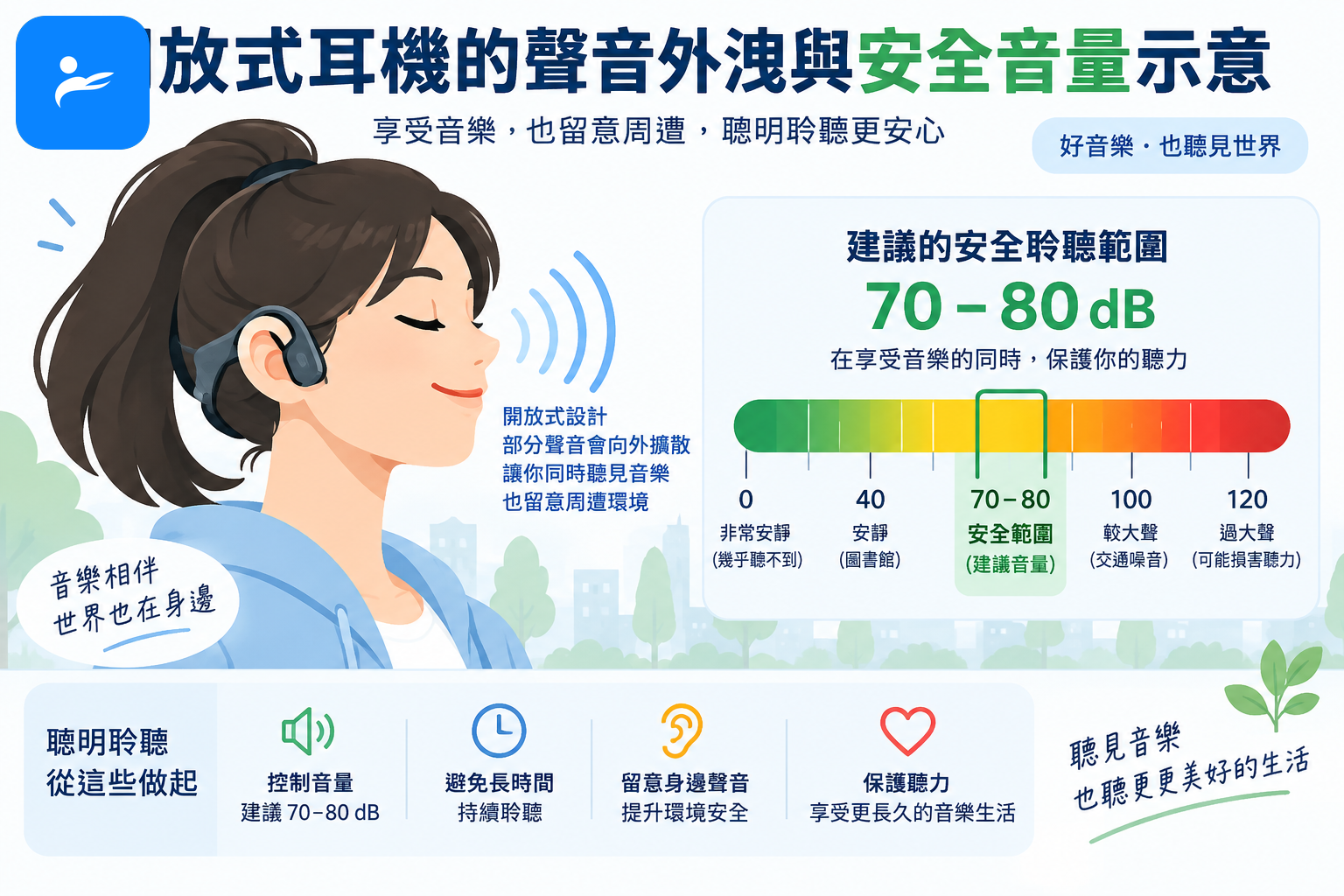 開放式耳機的聲音外洩與安全音量示意,旁邊顯示分貝計