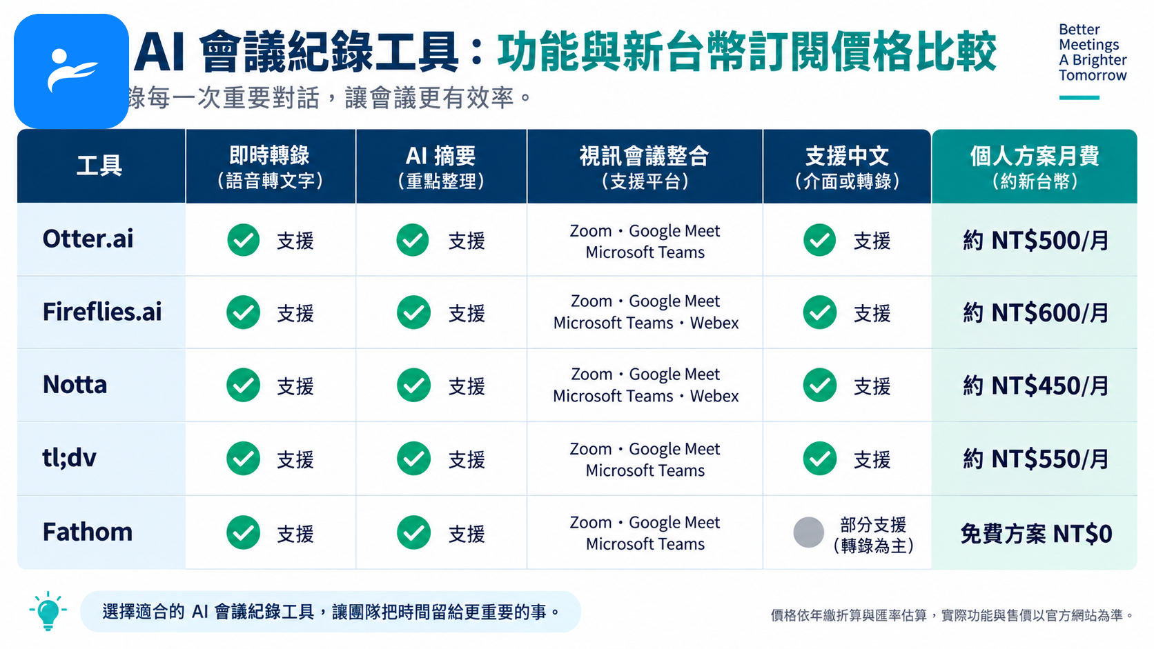 五款 AI 會議紀錄工具的功能與新台幣訂閱價格比較表