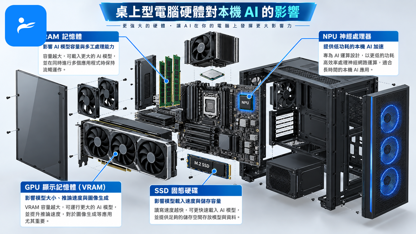桌上型電腦拆解圖，標示 RAM、GPU 顯示記憶體、SSD 與 NPU 對本機 AI 的影響