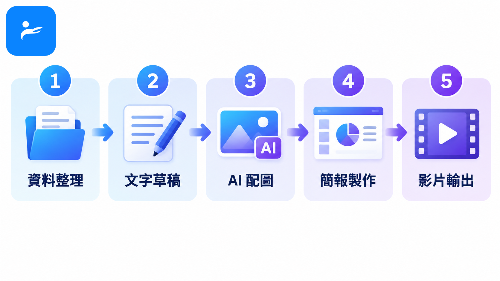 從資料整理、文字草稿、AI配圖到簡報與影片輸出的五步驟流程圖
