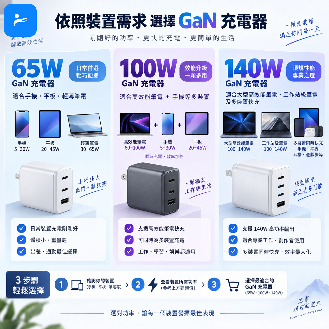 消費者依照裝置需求表選擇65W、100W與140W GaN充電器