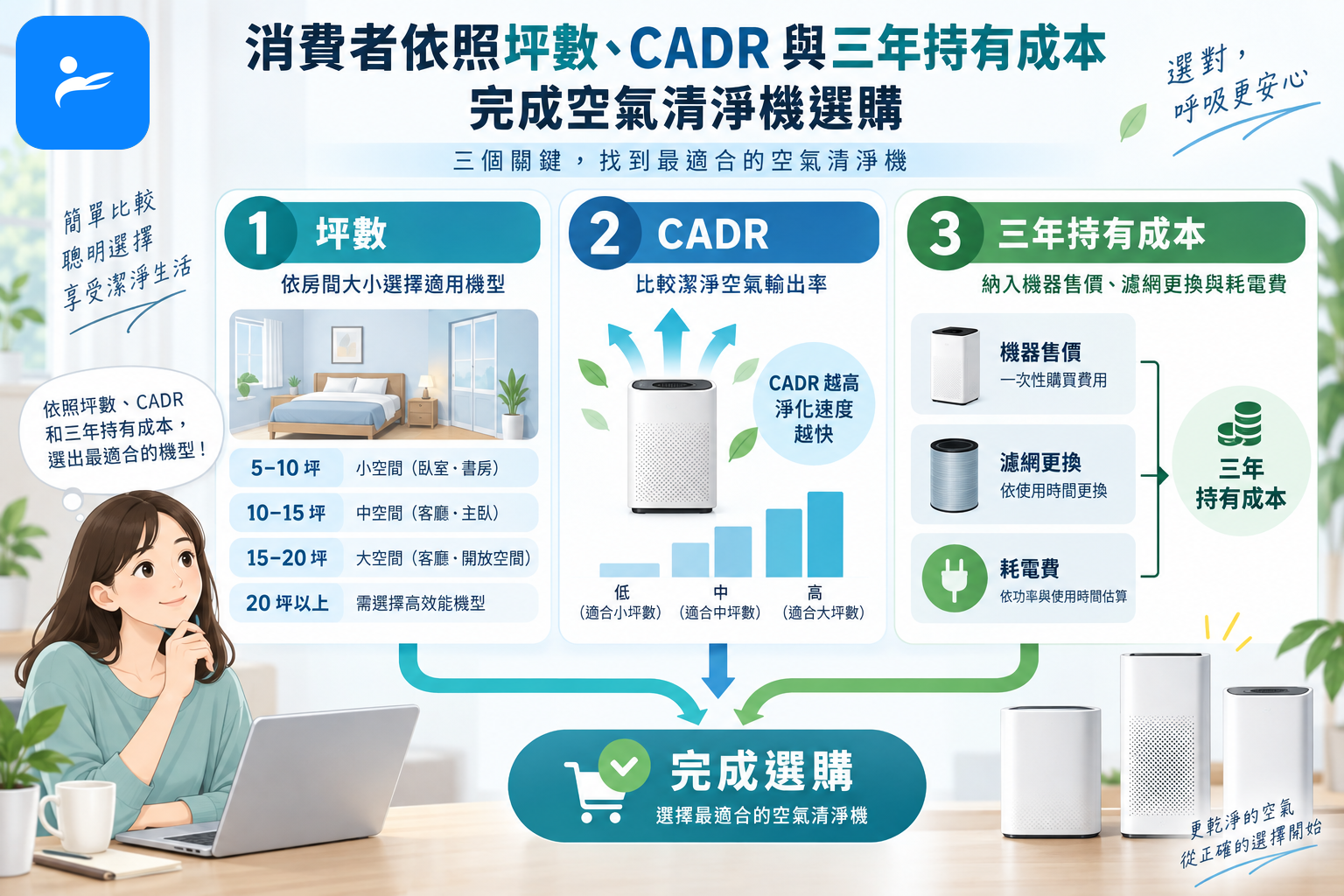 消費者依照坪數、CADR與三年持有成本完成空氣清淨機選購
