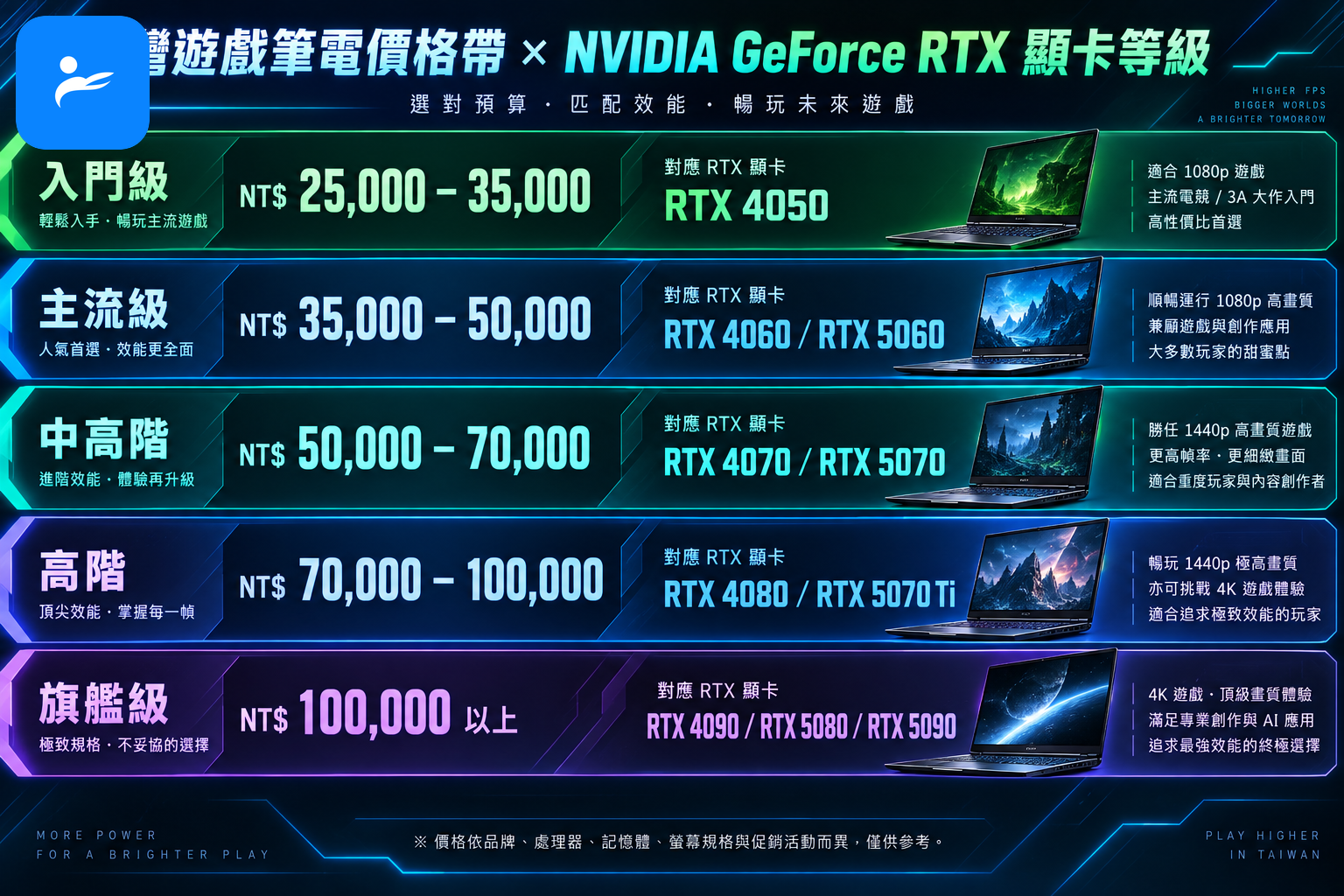 台灣遊戲筆電依新台幣預算與 RTX 顯卡等級排列的價格帶圖表