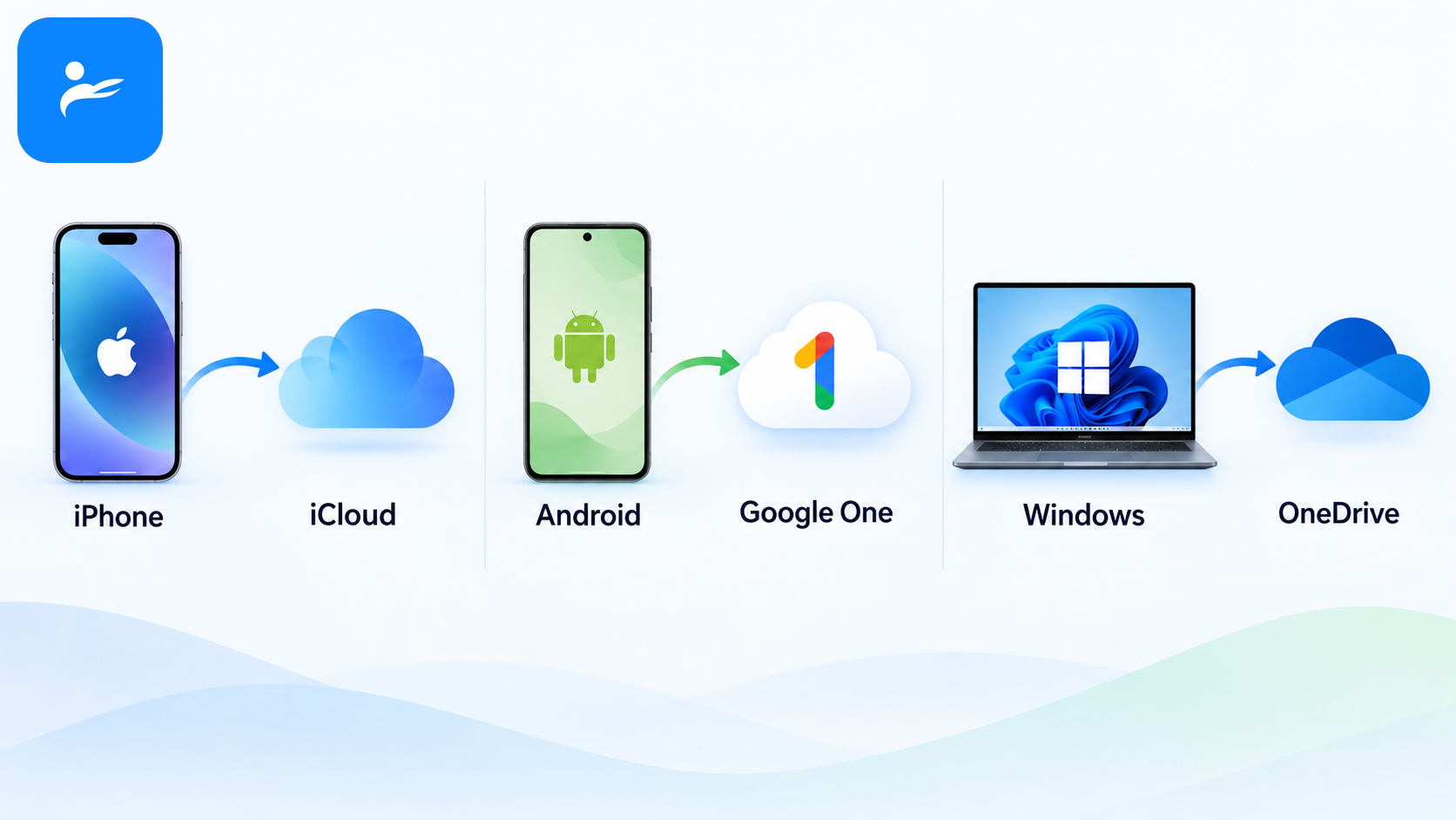 iPhone、Android 手機與 Windows 筆電分別連向最適合的 iCloud、Google One、OneDrive