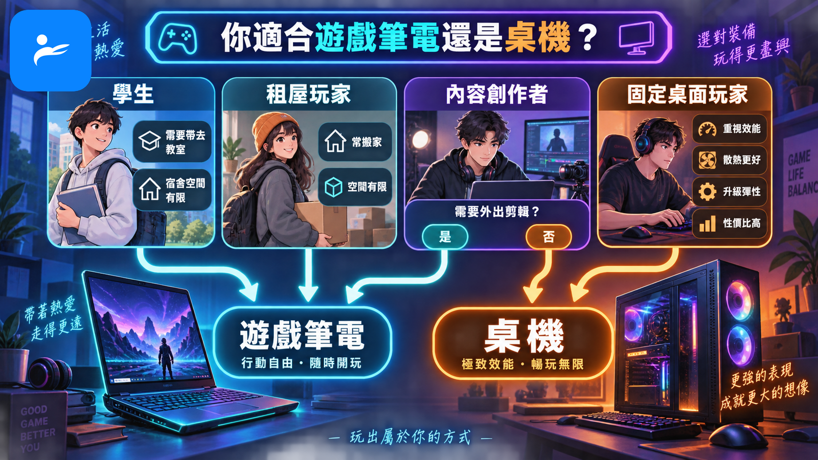 學生、租屋玩家、內容創作者與固定桌面玩家選擇遊戲筆電或桌機的分流圖