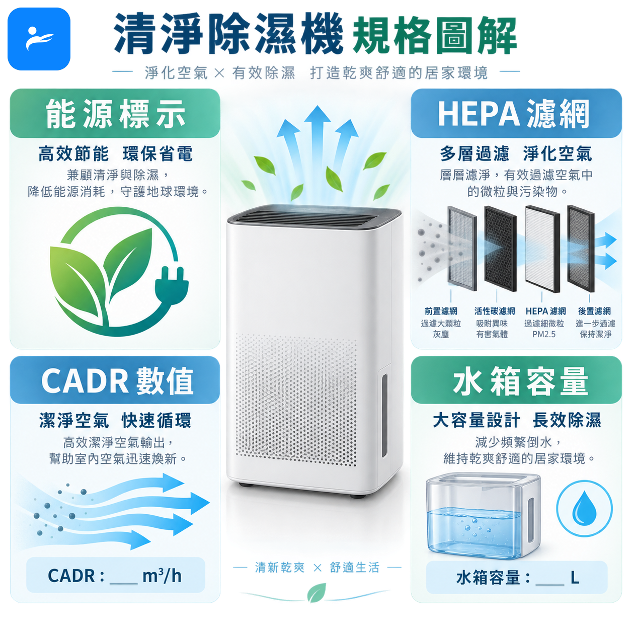 清淨除濕機能源標示、HEPA濾網、CADR數值與水箱容量的規格圖解