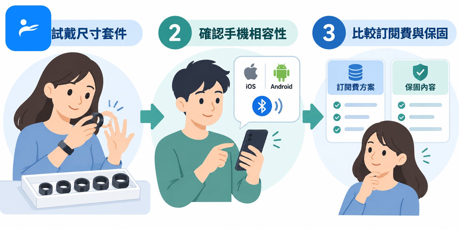 消費者依序試戴尺寸套件、確認手機相容性、比較訂閱費與保固的選購流程