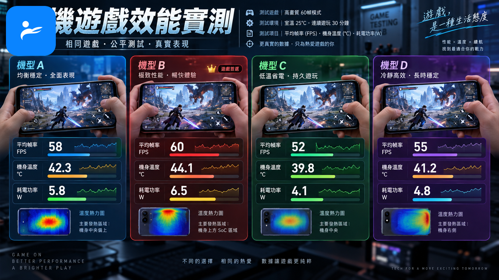 四款手機執行遊戲與效能測試,顯示幀率、溫度與耗電差異