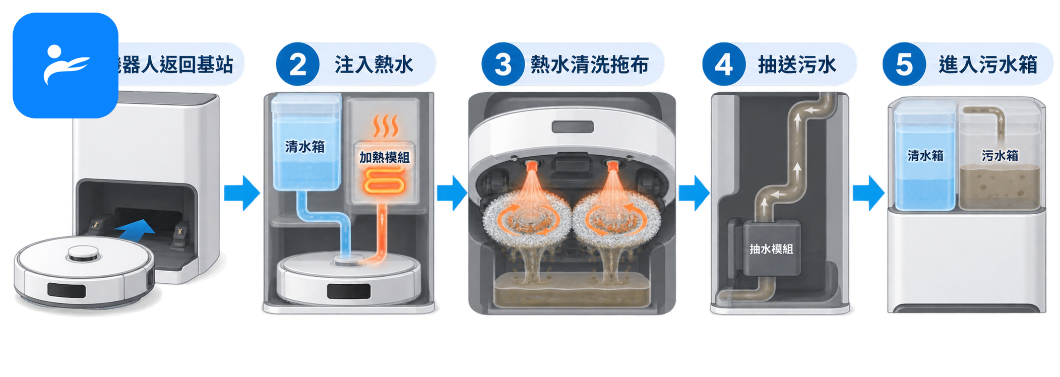 掃拖機器人返回基站,以熱水清洗拖布並將污水送入污水箱的流程圖