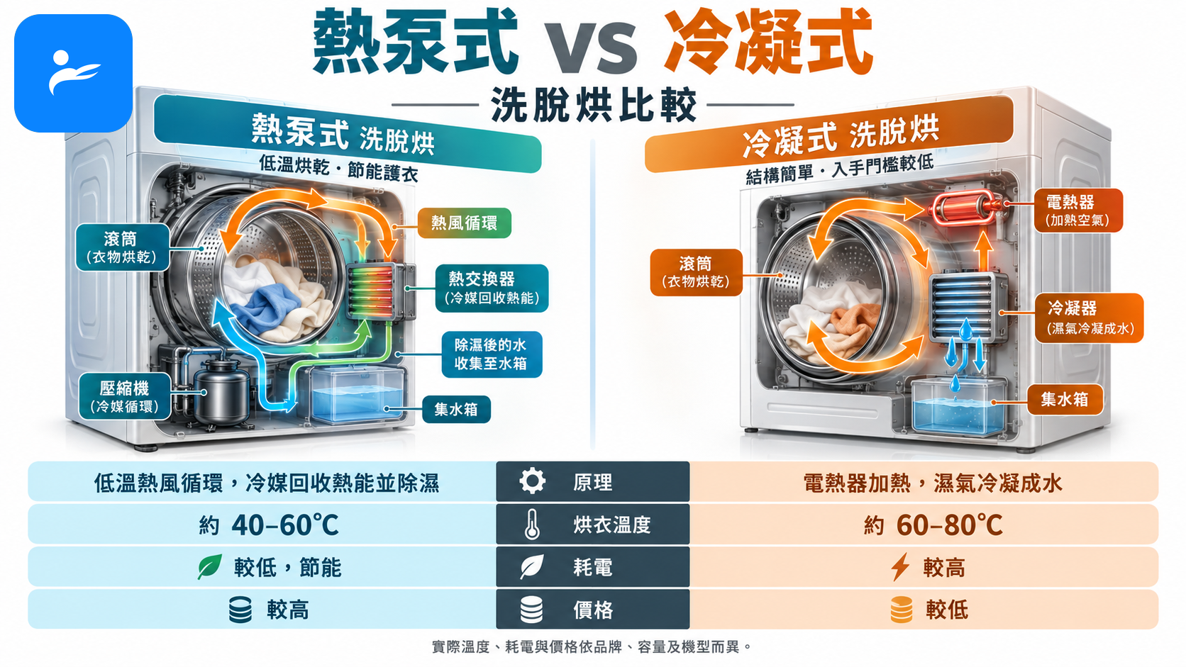 熱泵式與冷凝式洗脫烘原理、溫度、耗電及價格對照資訊圖