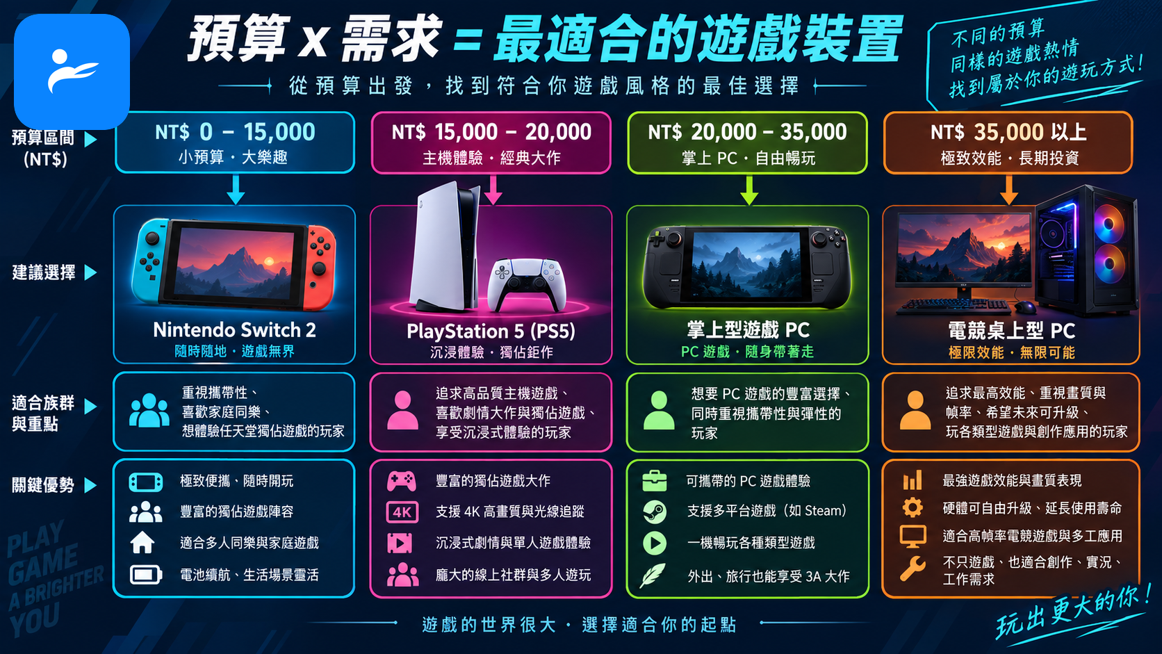 不同預算標籤連到 Switch 2、PS5、掌機與電競 PC 的選購決策圖