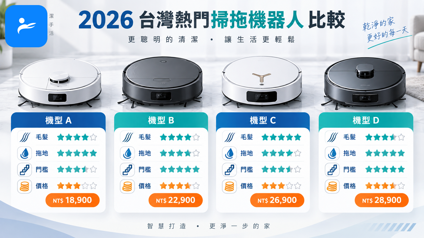四款 2026 年台灣熱門掃拖機器人並排比較,旁邊呈現毛髮、拖地、門檻及價格圖示