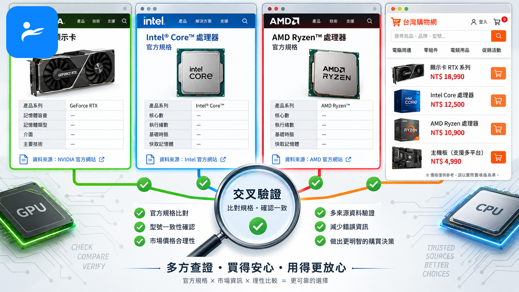 NVIDIA、Intel、AMD 官方規格文件與台灣電商價格頁面的資料查核示意圖