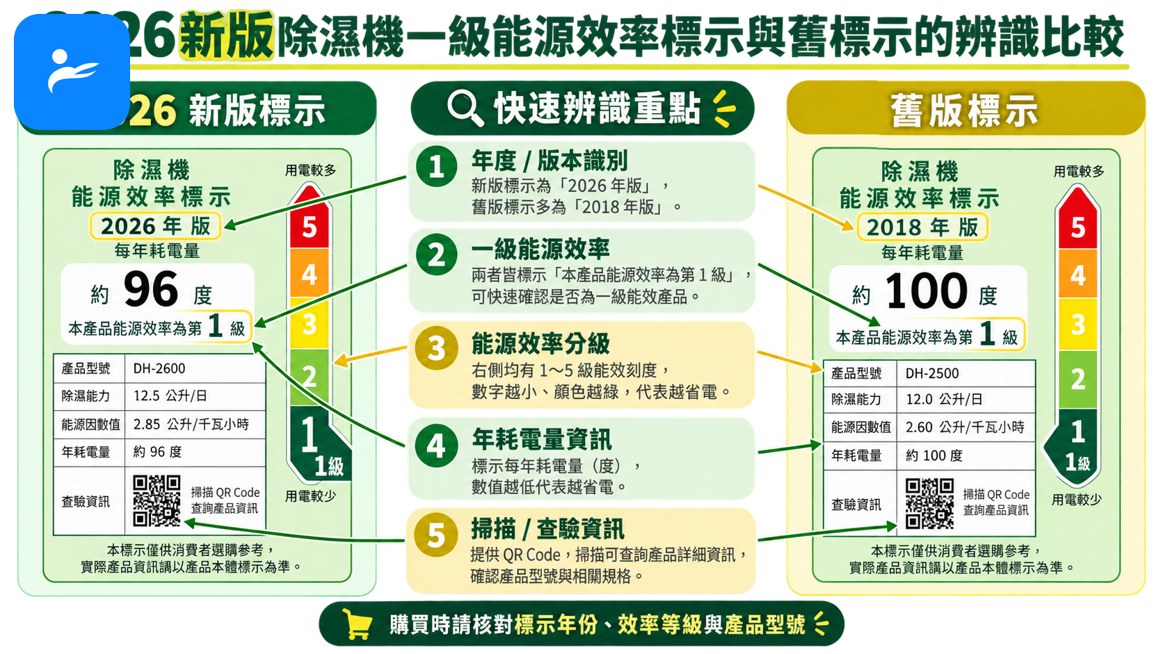 2026新版除濕機一級能源效率標示與舊標示的辨識比較