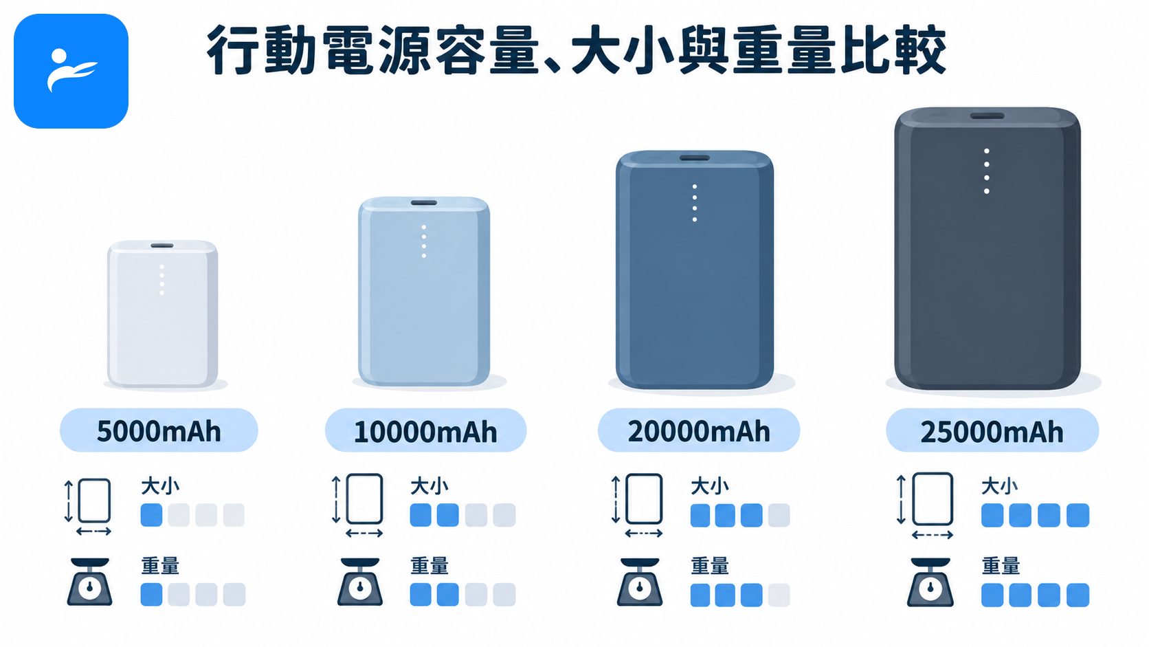 以手機電池圖示比較 5000mAh、10000mAh、20000mAh 與 25000mAh 行動電源的大小及重量