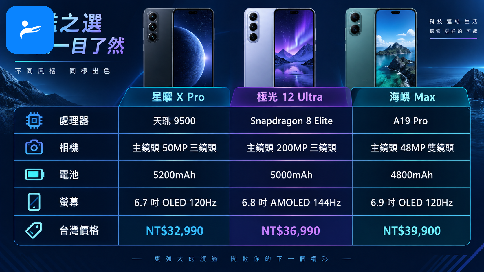手機規格比較表視覺化,呈現處理器、相機、電池、螢幕與台灣價格