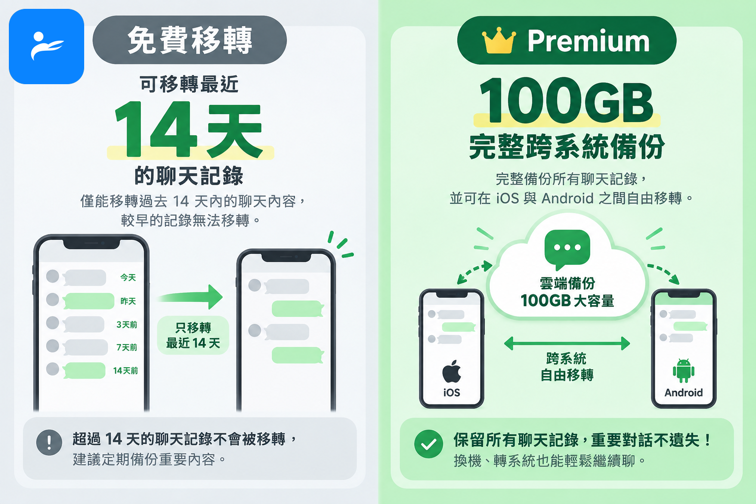 LINE聊天備份畫面並列免費14天移轉與Premium 100GB完整跨系統備份比較