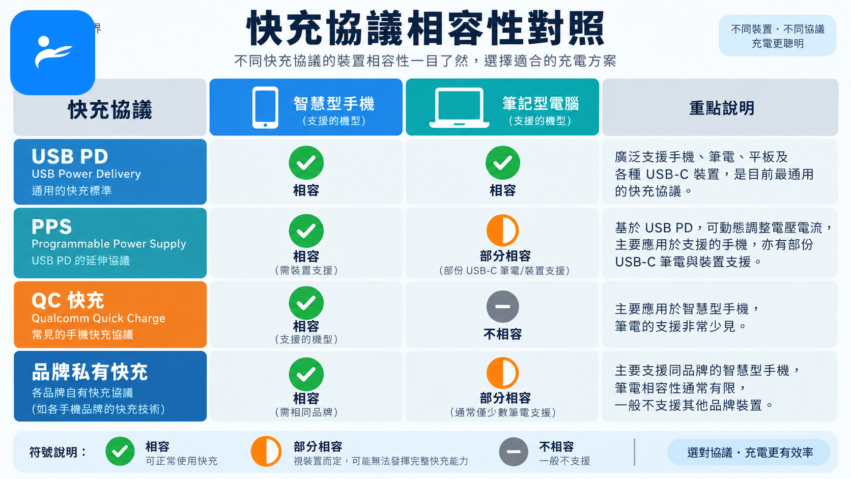 USB PD、PPS、QC 與品牌快充協議以手機和筆電圖示做相容性對照