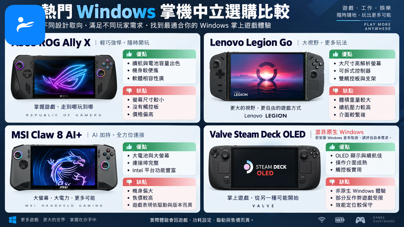 四款熱門 Windows 掌機以優點與缺點卡片形式排列,呈現中立選購比較