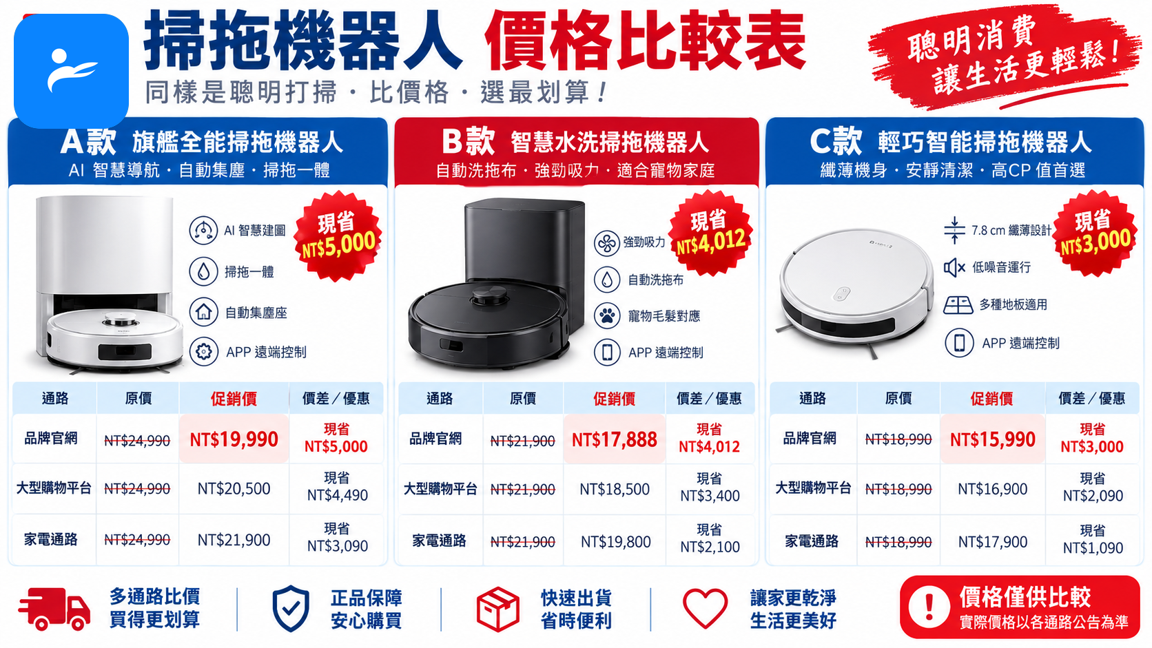 台灣電商購物頁與三台掃拖機器人的新台幣價格比較表,呈現促銷價與通路差異