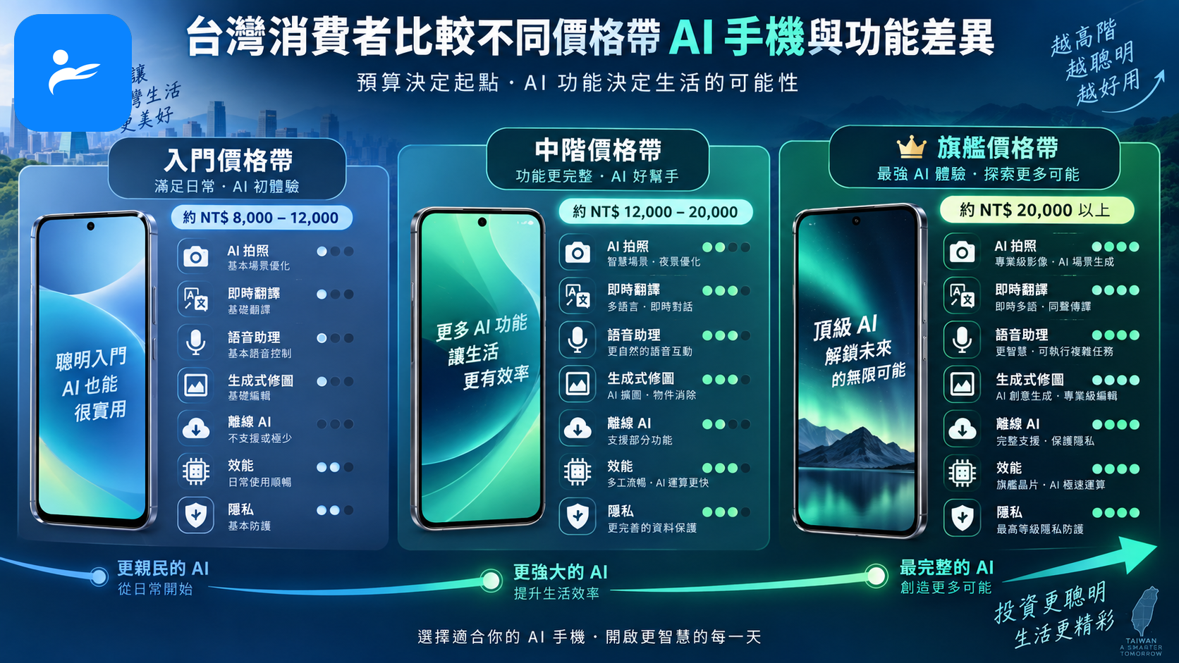 台灣消費者比較不同價格帶 AI 手機與功能差異
