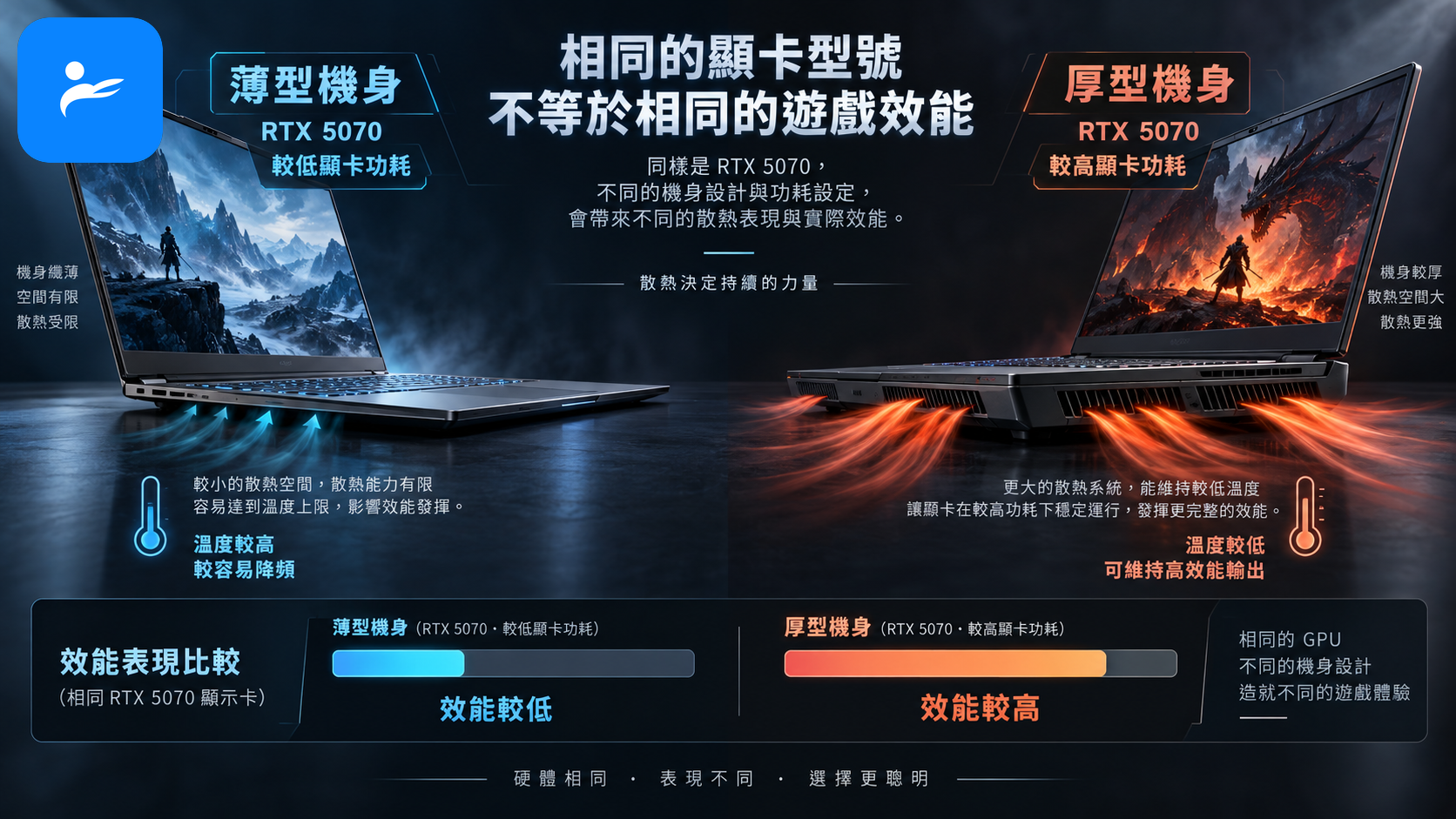 兩台搭載相同 RTX 5070 但厚度與顯卡功耗不同的遊戲筆電效能比較示意圖
