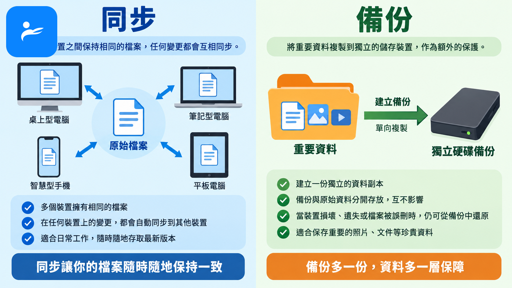 一份檔案同步到多台裝置,另一份資料另外備份到獨立硬碟,呈現同步與備份差異