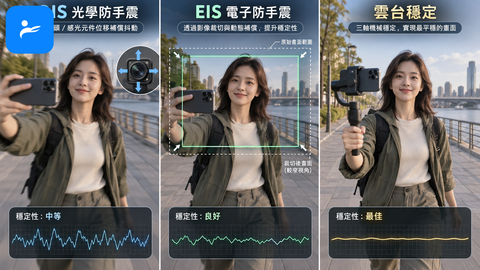 使用手機邊走邊錄影的創作者,畫面對照OIS、EIS與雲台三種穩定方式