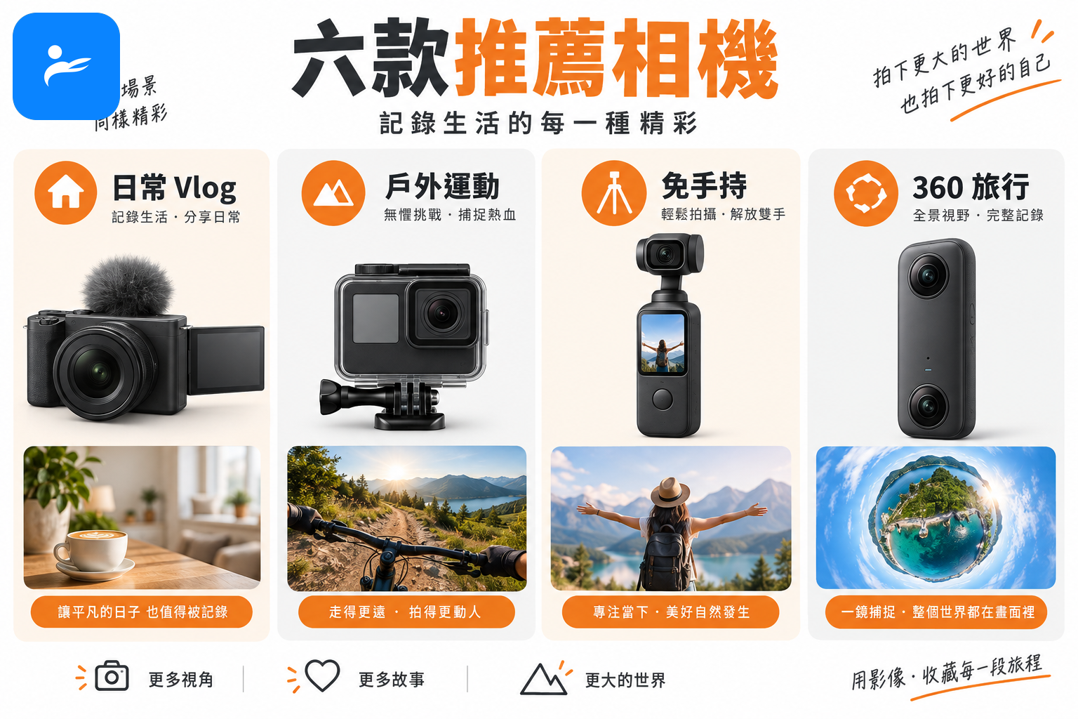 六款推薦相機依日常 Vlog、戶外運動、免手持及 360 旅行分類排列